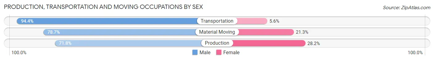 Production, Transportation and Moving Occupations by Sex in Zip Code 65084