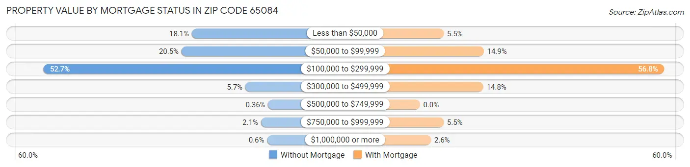 Property Value by Mortgage Status in Zip Code 65084