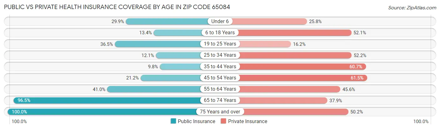 Public vs Private Health Insurance Coverage by Age in Zip Code 65084