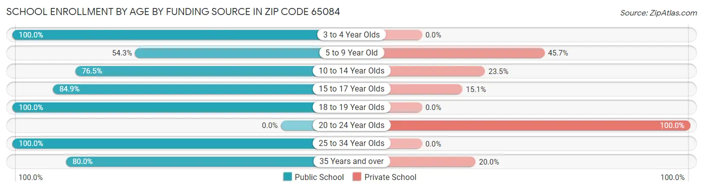 School Enrollment by Age by Funding Source in Zip Code 65084