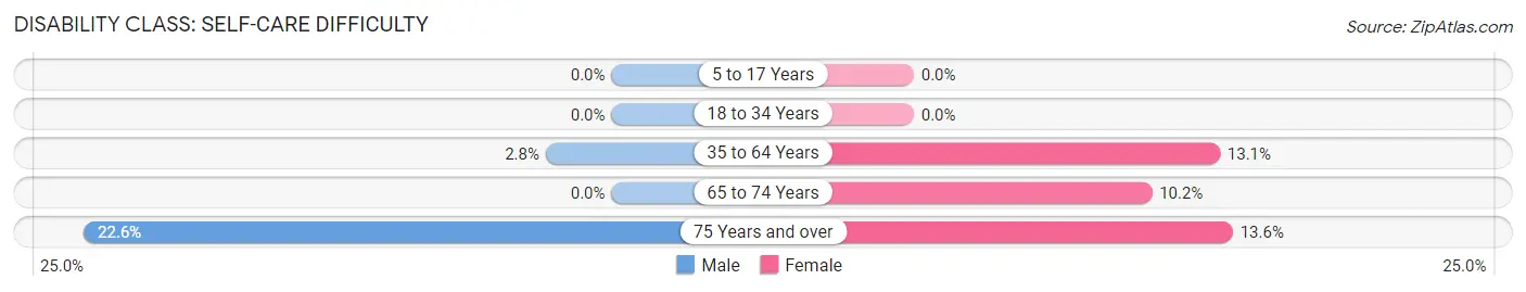 Disability in Zip Code 65084: <span>Self-Care Difficulty</span>