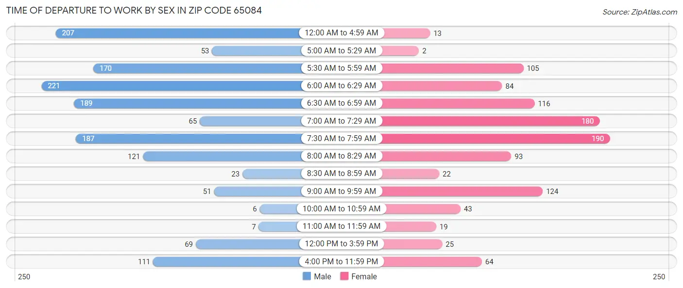 Time of Departure to Work by Sex in Zip Code 65084