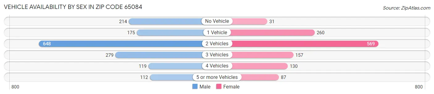 Vehicle Availability by Sex in Zip Code 65084