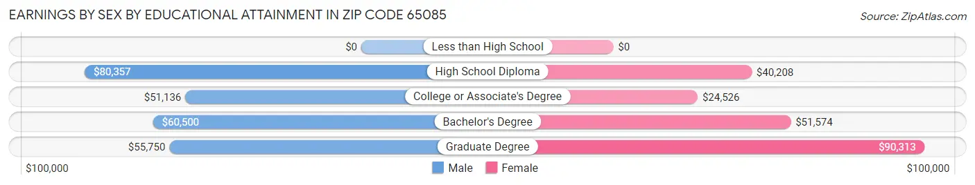 Earnings by Sex by Educational Attainment in Zip Code 65085