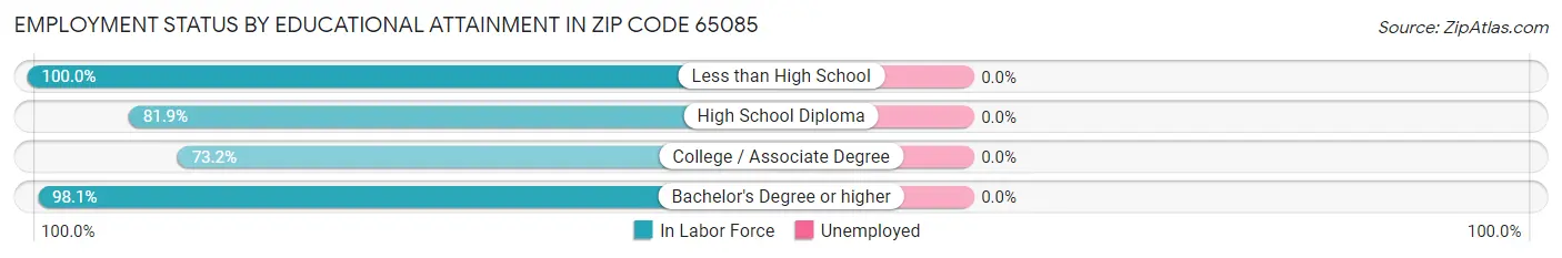 Employment Status by Educational Attainment in Zip Code 65085
