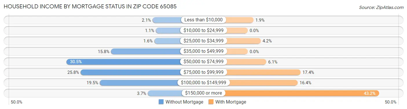 Household Income by Mortgage Status in Zip Code 65085