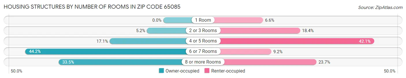 Housing Structures by Number of Rooms in Zip Code 65085