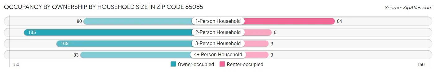 Occupancy by Ownership by Household Size in Zip Code 65085