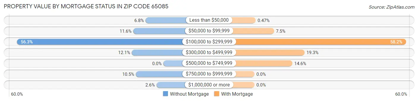 Property Value by Mortgage Status in Zip Code 65085