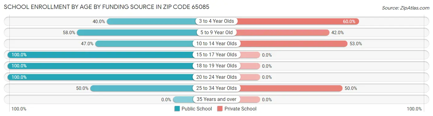 School Enrollment by Age by Funding Source in Zip Code 65085
