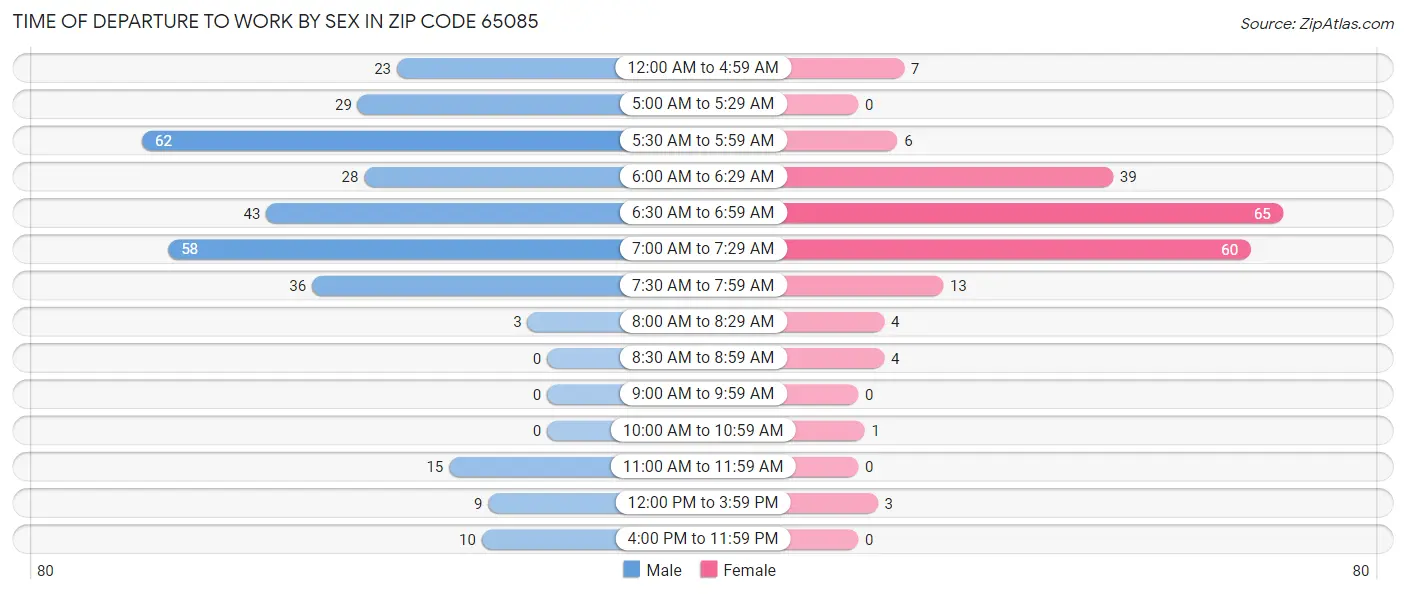 Time of Departure to Work by Sex in Zip Code 65085