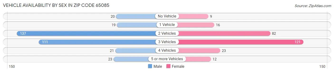 Vehicle Availability by Sex in Zip Code 65085