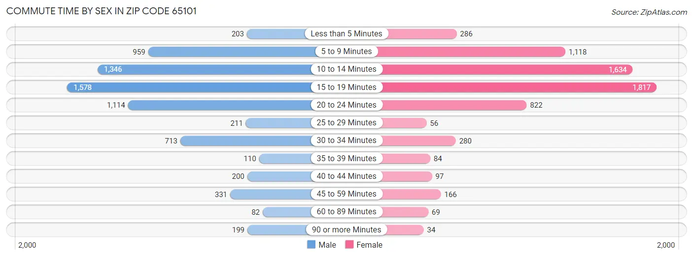 Commute Time by Sex in Zip Code 65101