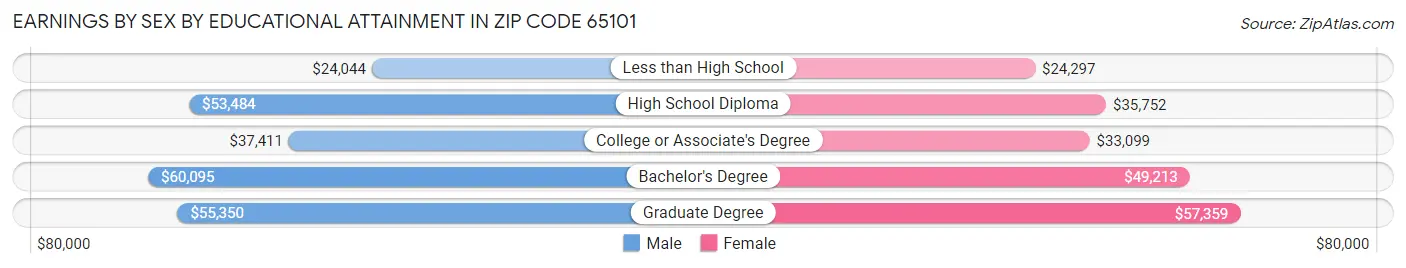 Earnings by Sex by Educational Attainment in Zip Code 65101