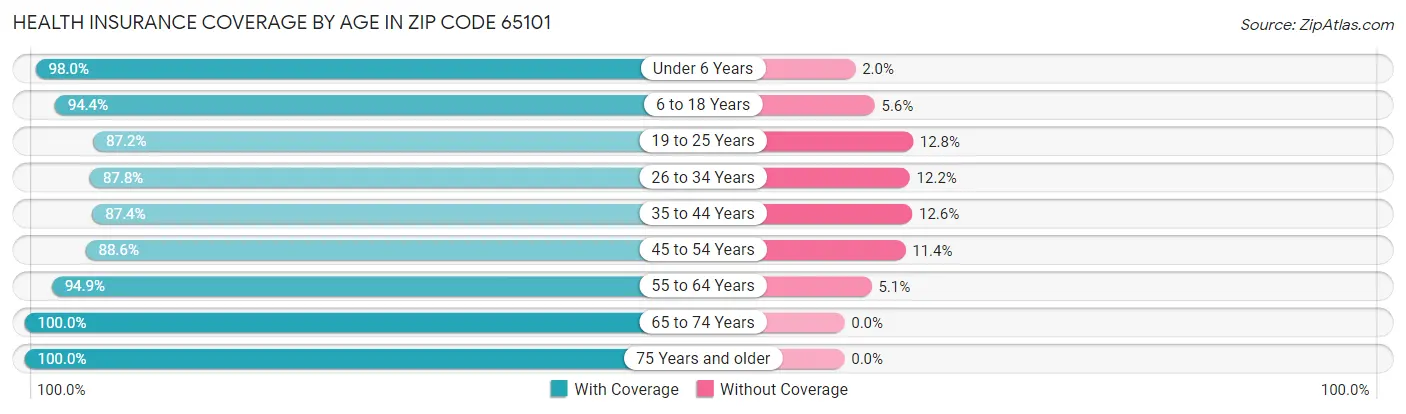 Health Insurance Coverage by Age in Zip Code 65101