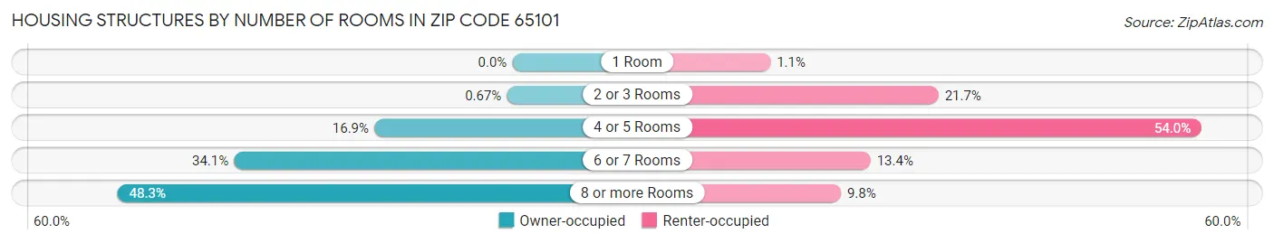 Housing Structures by Number of Rooms in Zip Code 65101