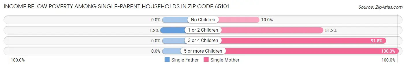 Income Below Poverty Among Single-Parent Households in Zip Code 65101