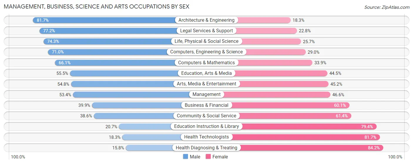 Management, Business, Science and Arts Occupations by Sex in Zip Code 65101