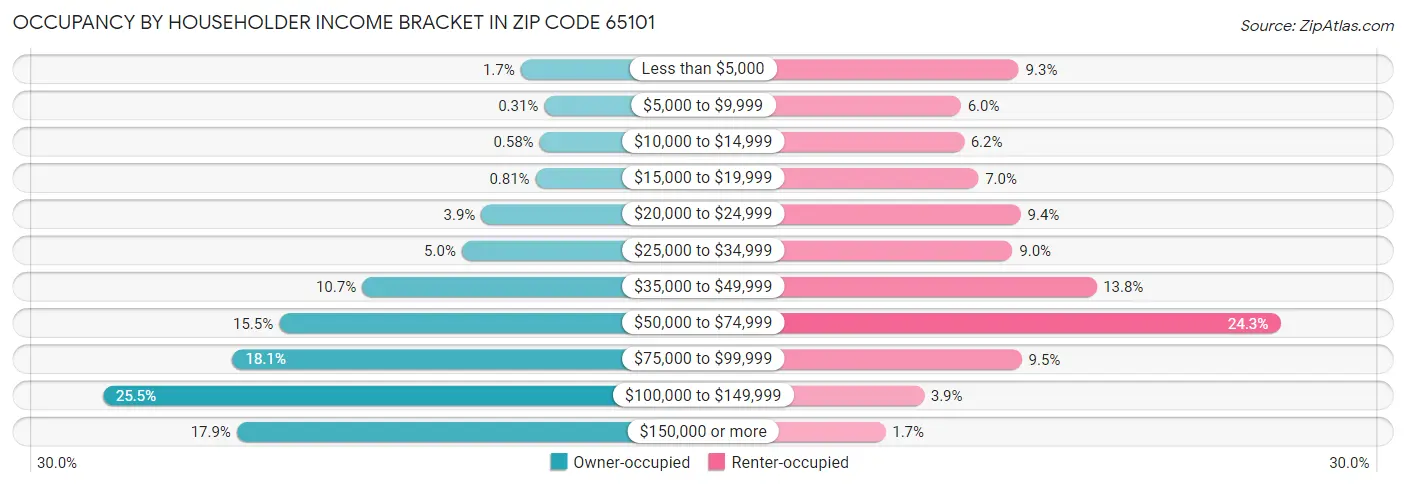 Occupancy by Householder Income Bracket in Zip Code 65101