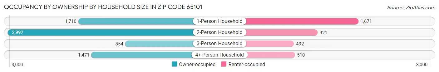 Occupancy by Ownership by Household Size in Zip Code 65101