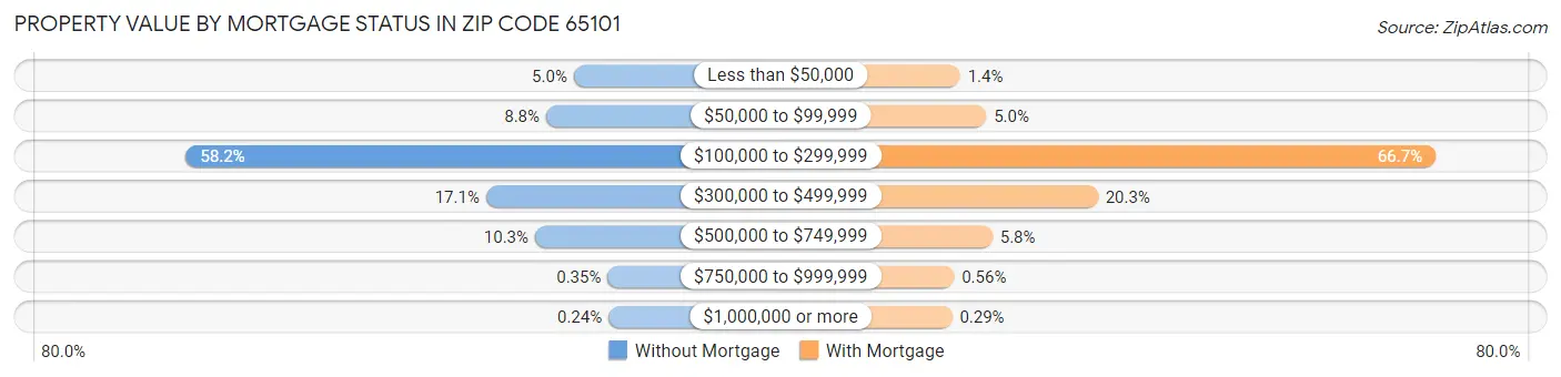 Property Value by Mortgage Status in Zip Code 65101
