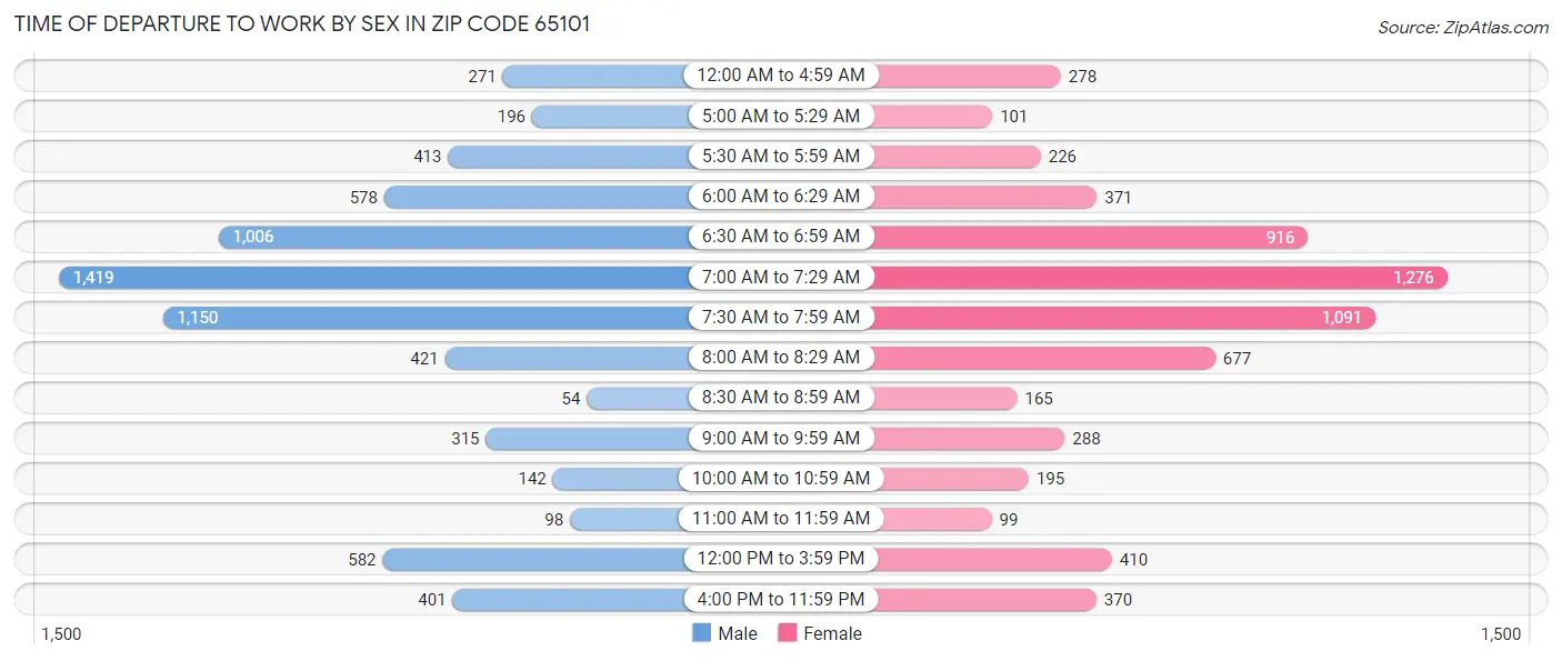 Time of Departure to Work by Sex in Zip Code 65101