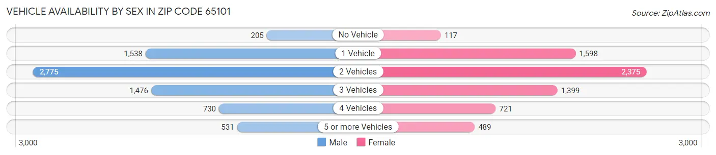 Vehicle Availability by Sex in Zip Code 65101
