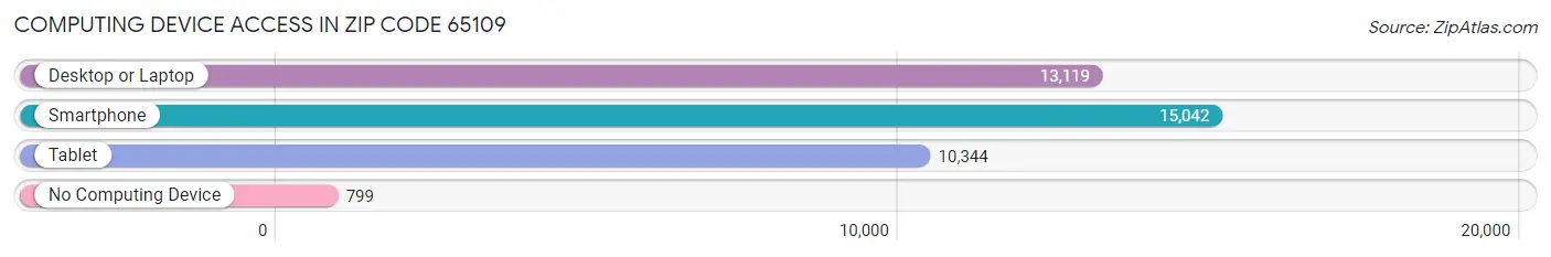 Computing Device Access in Zip Code 65109