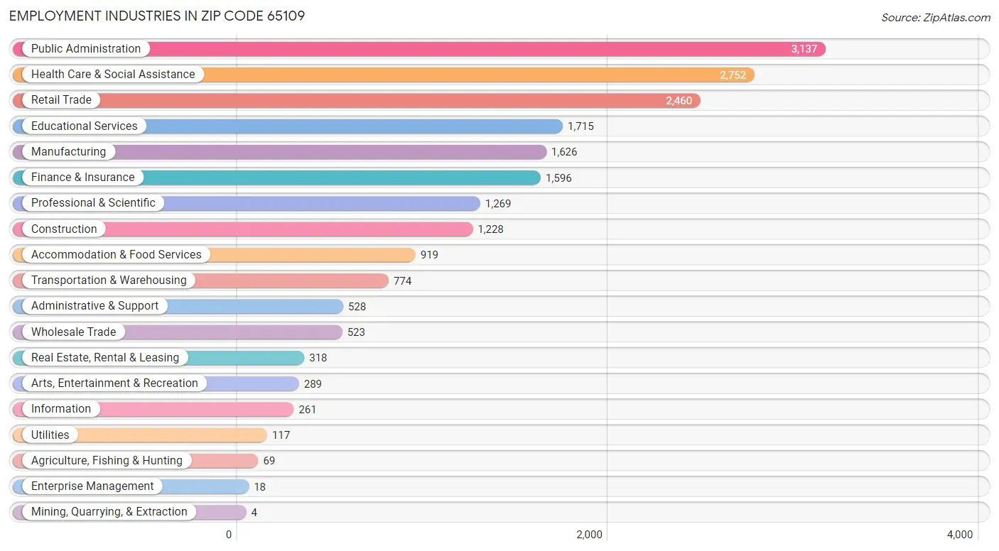 Employment Industries in Zip Code 65109