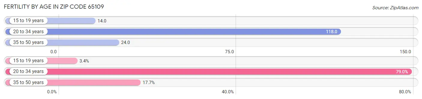 Female Fertility by Age in Zip Code 65109