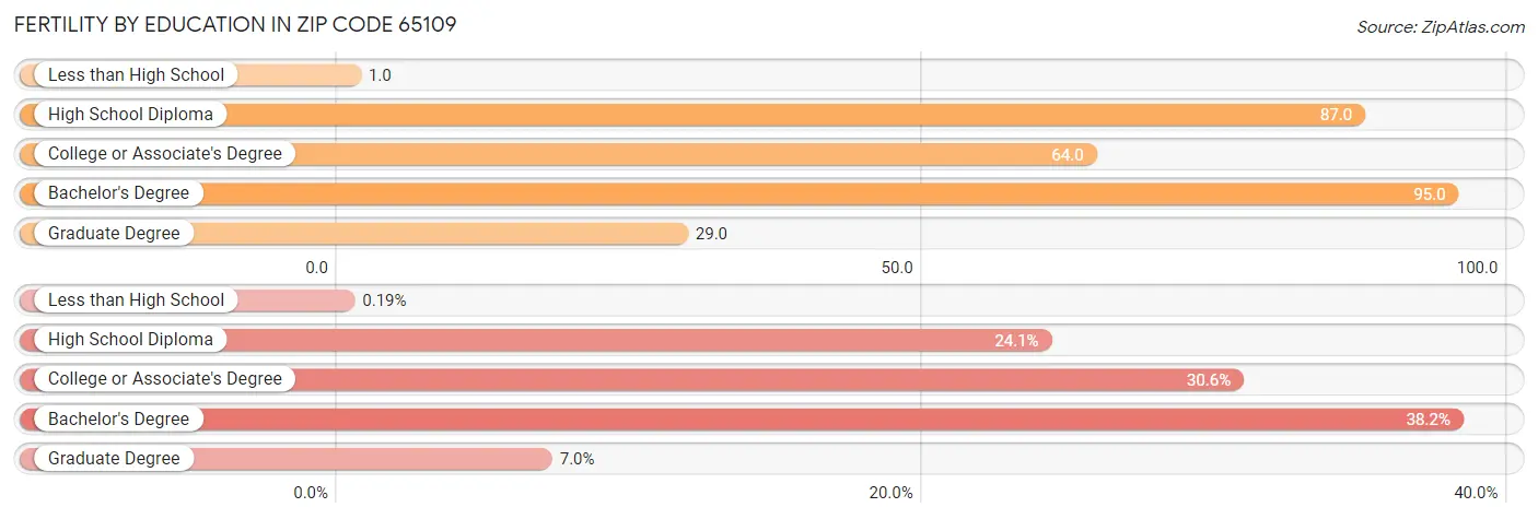 Female Fertility by Education Attainment in Zip Code 65109