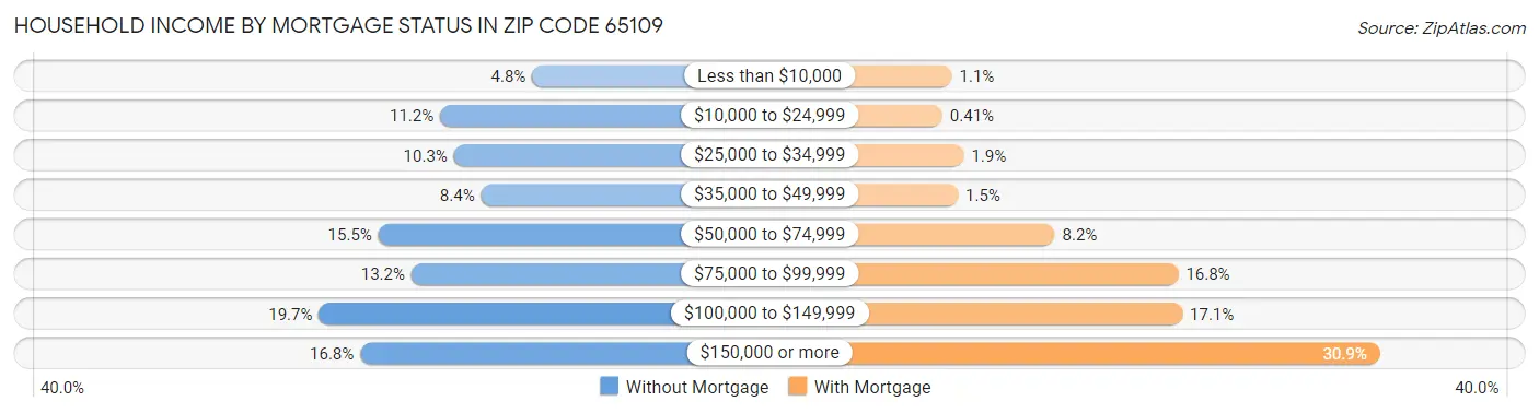 Household Income by Mortgage Status in Zip Code 65109