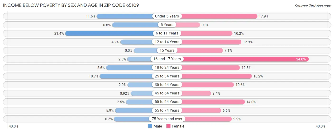Income Below Poverty by Sex and Age in Zip Code 65109