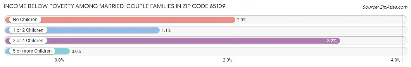 Income Below Poverty Among Married-Couple Families in Zip Code 65109