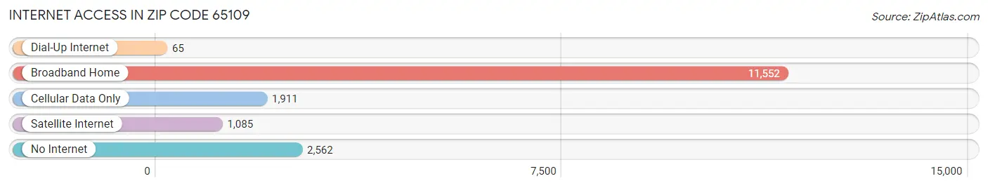 Internet Access in Zip Code 65109