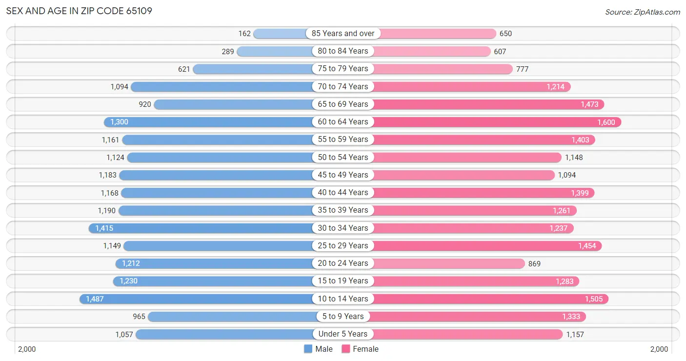 Sex and Age in Zip Code 65109