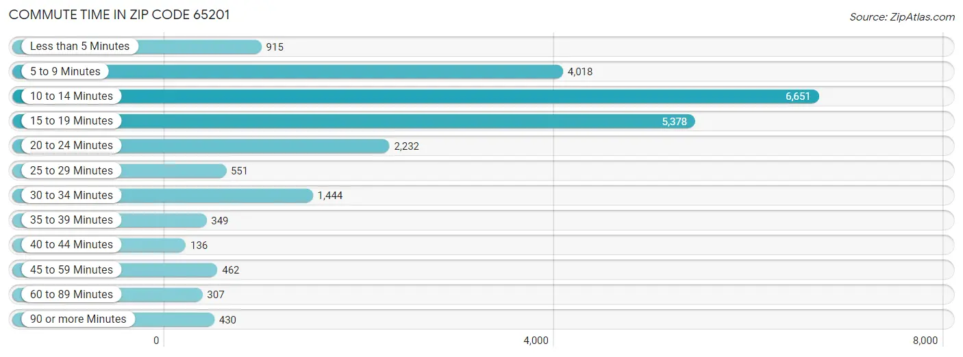 Commute Time in Zip Code 65201