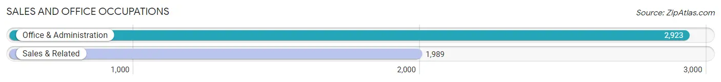 Sales and Office Occupations in Zip Code 65201