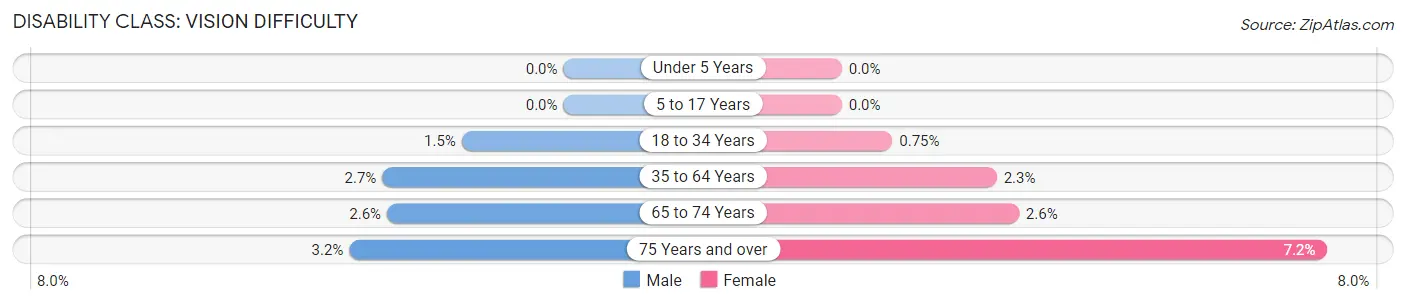 Disability in Zip Code 65201: <span>Vision Difficulty</span>