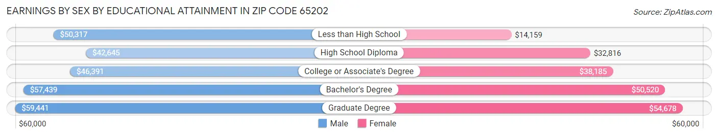 Earnings by Sex by Educational Attainment in Zip Code 65202