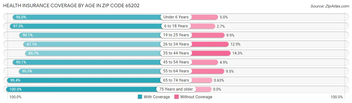 Health Insurance Coverage by Age in Zip Code 65202