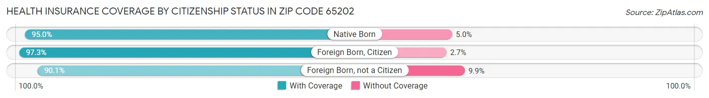Health Insurance Coverage by Citizenship Status in Zip Code 65202