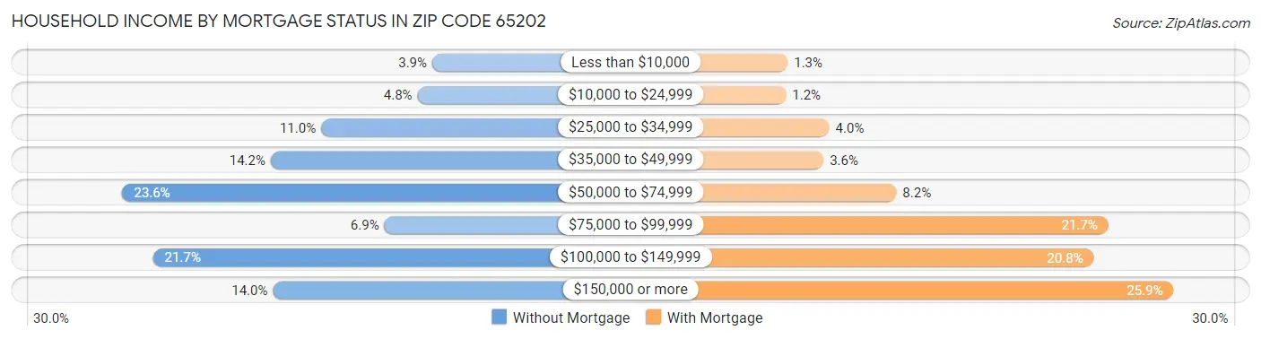 Household Income by Mortgage Status in Zip Code 65202