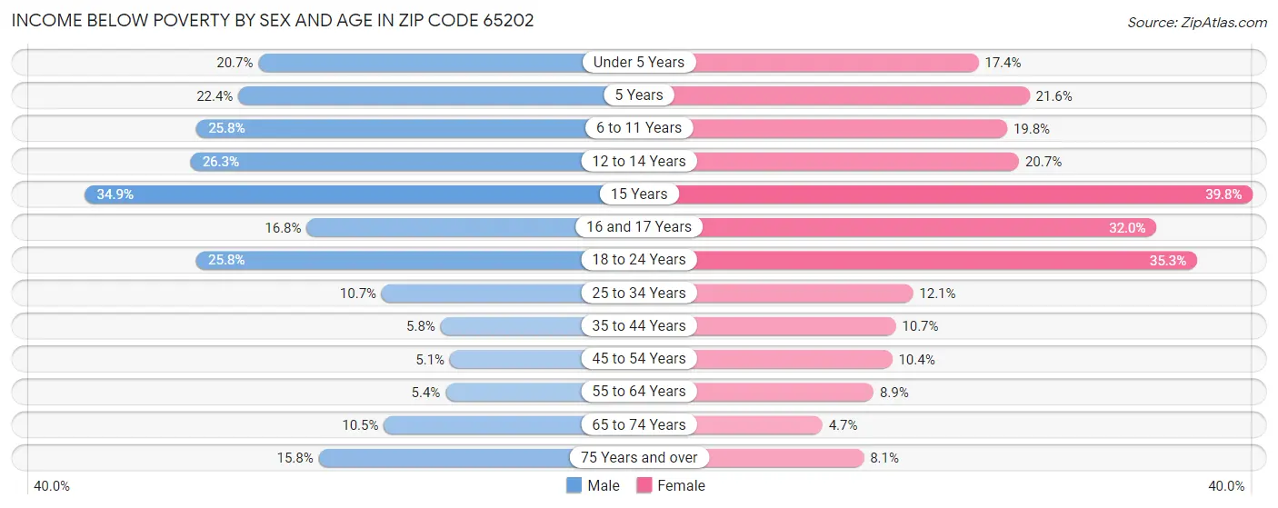 Income Below Poverty by Sex and Age in Zip Code 65202
