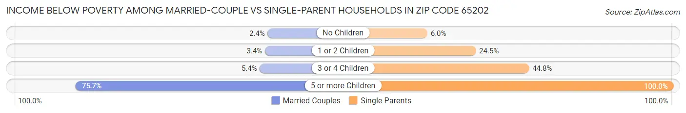 Income Below Poverty Among Married-Couple vs Single-Parent Households in Zip Code 65202