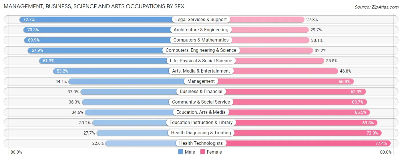 Management, Business, Science and Arts Occupations by Sex in Zip Code 65202