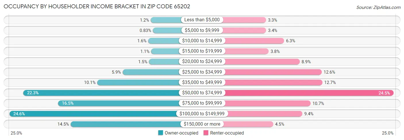 Occupancy by Householder Income Bracket in Zip Code 65202