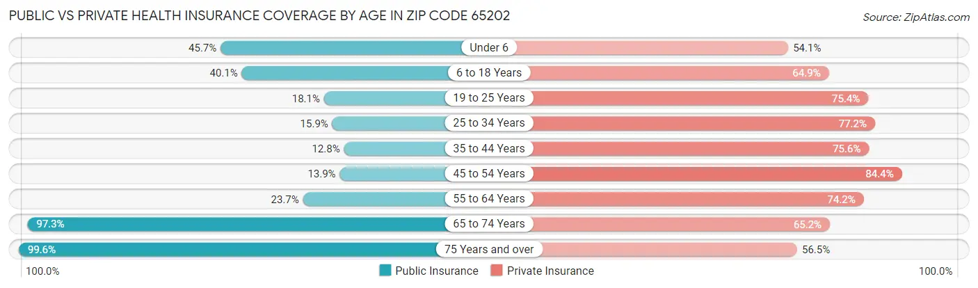 Public vs Private Health Insurance Coverage by Age in Zip Code 65202