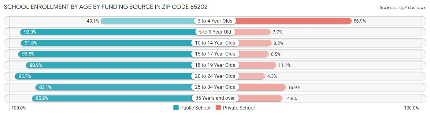 School Enrollment by Age by Funding Source in Zip Code 65202