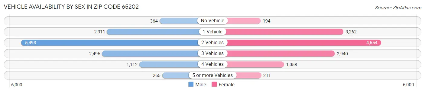Vehicle Availability by Sex in Zip Code 65202